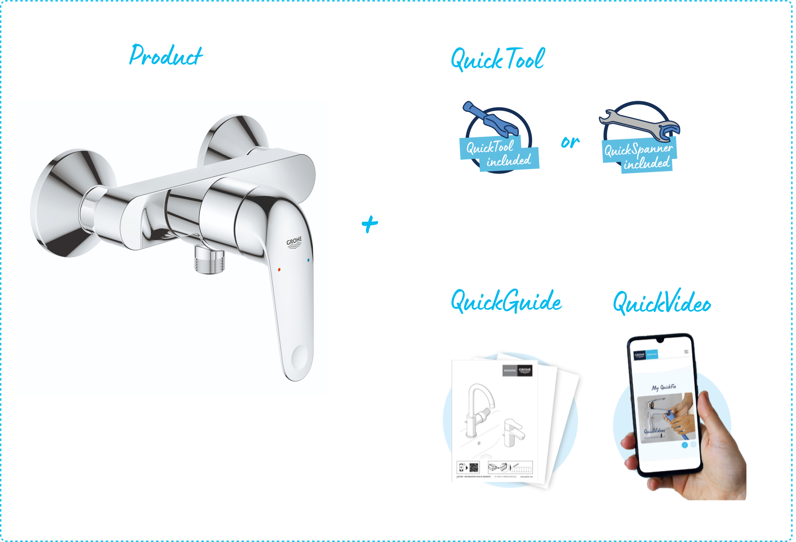 An illustrated explanation of what is included in the GROHE QuickFix portfolio